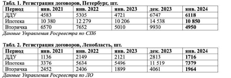 Данные Росреестра о количестве сделок в Спб и ЛО. Оптимистичные и одновременно обескураживающие.