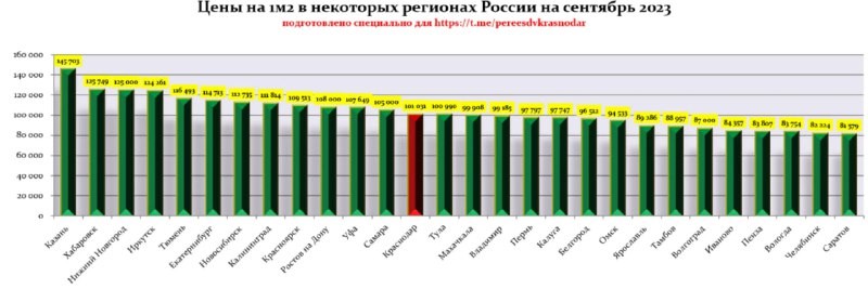 В ближайшее время цены на недвижимость в Краснодаре не будут меняться. Цены встанут, доля сделок по вторичке будет падать.