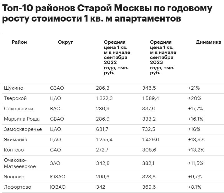 Так выглядит рейтинг топ-10 районов по росту стоимости апартаментов (не квартир) за год.