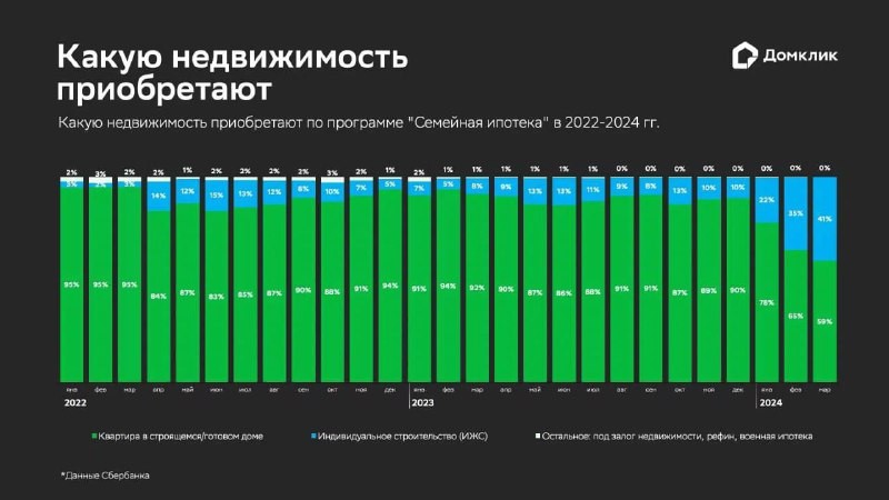 В марте около 40% всей выдачи "Семейной ипотеки" в Сбере пришлось на ИЖС, хотя еще год назад эта доля составляла 13%.