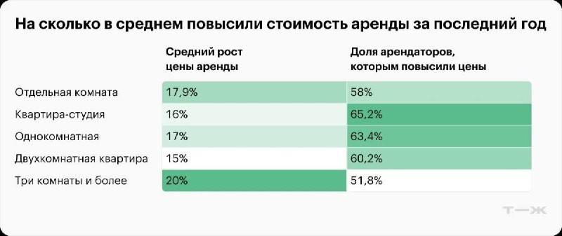 Сегодня в России многие наймодатели повышают арендные ставки.