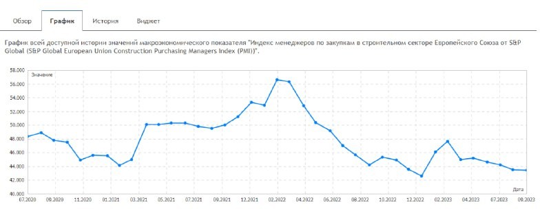 Строительная индустрия в 20 странах еврозоны переживает в настоящее время рекордный спад начала новых проектов