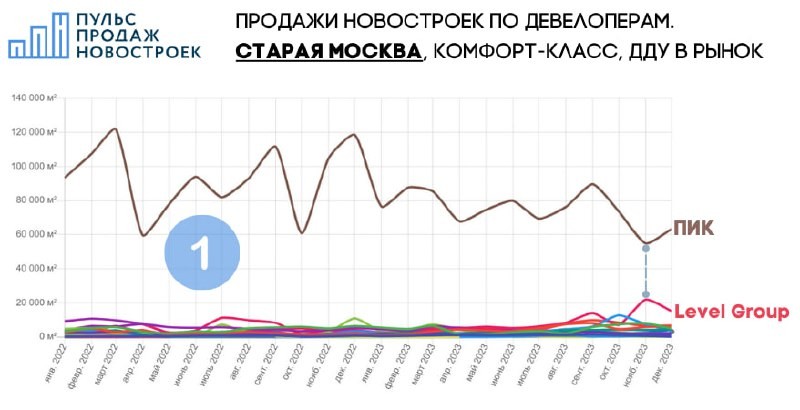 Старая Москва: ПИК уступает долю Level. Новая Москва: лидируют Самолёт и А101.