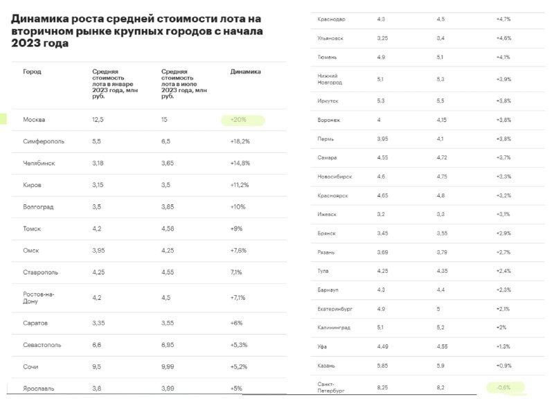 По данным "Авито Недвижимость", Москва лидирует среди крупных городов России по повышению цен на вторичные квартиры