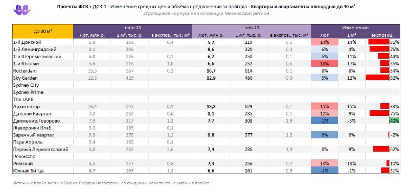 Рост на 8% в строящихся корпусах ЖК 1-й Южный, снижение в апарт-комлексе Движение. Говорово.