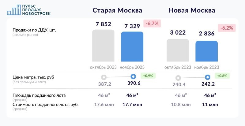 ⚡️ Старая и Новая Москва. Ноябрь 2023. Итоги продаж по ДДУ.