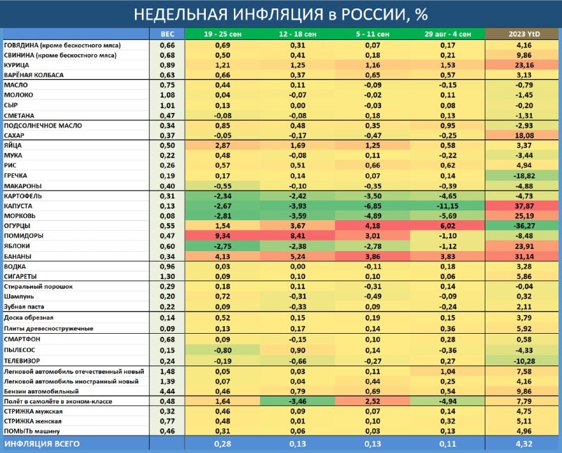 Недельная инфляция по данным Росстата показала  резкий рост. Появились предпосылки для повышения базовой ставки ЦБ.