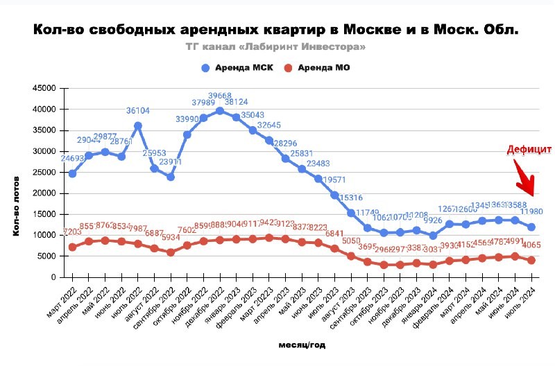 ​​ 📍 Вот и начал сбываться прогноз о рынке аренды в Москве.