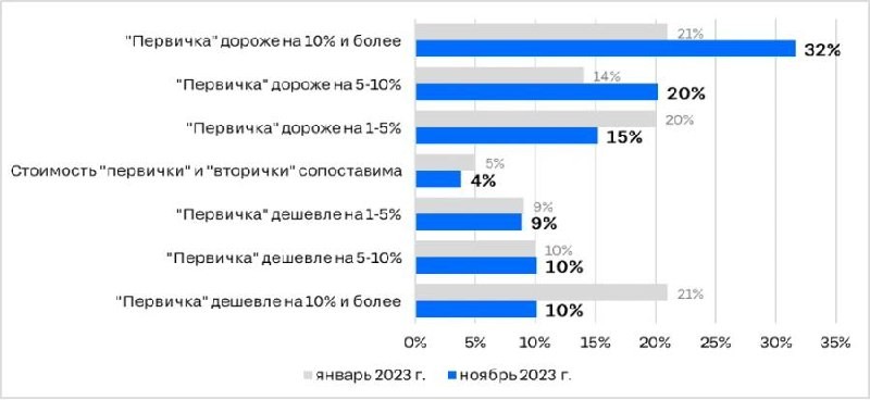 В 53 ЖК из 79 (67%) жилье в строящихся корпусах дороже, чем уже сданное в том же проекте от собственника.