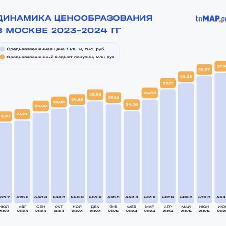 Динамика цен на на жилье разных классов в Москве.