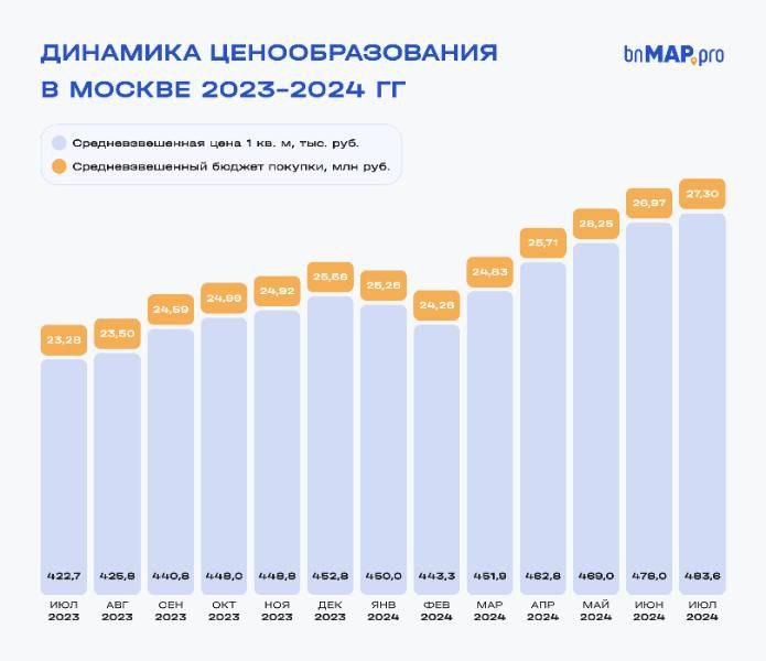 Если брать общие московские данные по июлю, то видим остановку роста цен в экспозиции по эконому и комфорту.