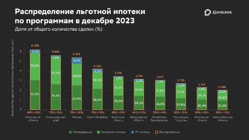 📊 Домклик изучил сделки Сбербанка и выяснил, как рынок отреагировал на изменение условий льготной ипотеки.