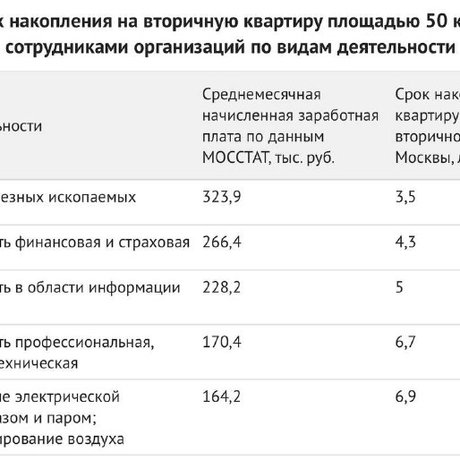 IRN.RU: если вы мечтаете о квартире в Москве, выбор профессии может стать решающим фактором.