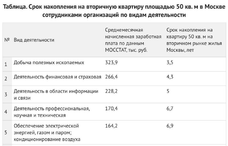 IRN.RU: если вы мечтаете о квартире в Москве, выбор профессии может стать решающим фактором.