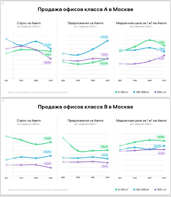 🤓 Авито представил анализ рынка коммерческой недвижимости (офисы, склады, торговые площади).