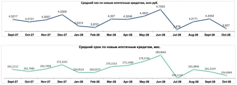 Рост «ключа» ЦБ и ужесточение условий по льготке отразились на ипотеке.