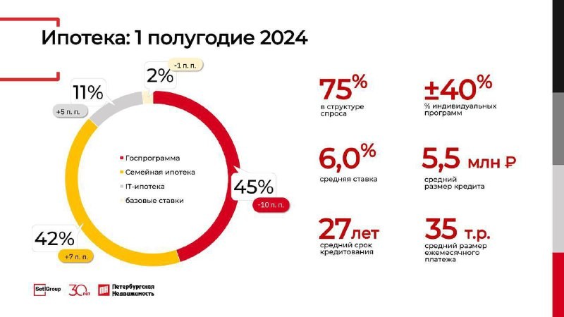 В Петербурге спрос на новостройки рванул вверх почти на 50% с начала года.