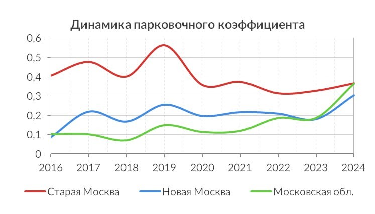 🚗 Что происходило с машиноместами за последние годы?