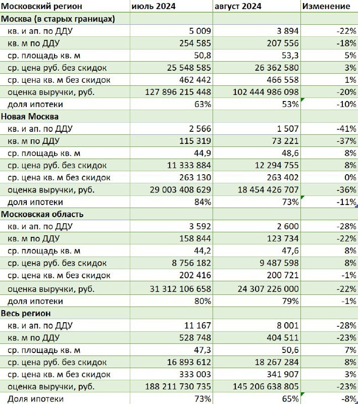 😱  Смотрим итоги августа на московском рынке. Продажи упали ещё на 28% по сравнению с июлем.