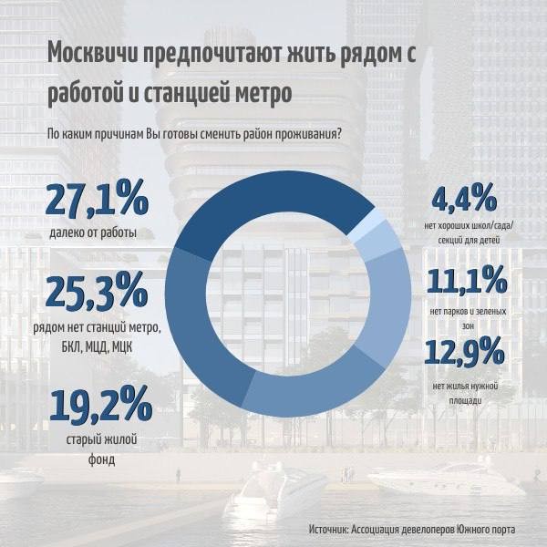 Москвичи предпочитают селиться рядом с работой и станцией метров.