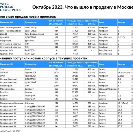 Октябрьские проекты и корпуса, вышедшие в продажу в Москве.