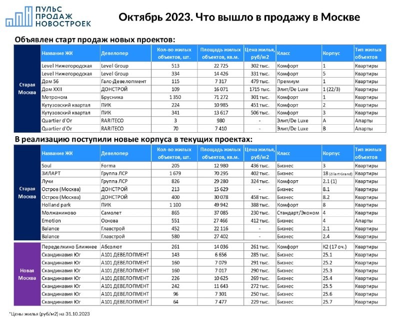 Давайте посмотрим, по каким ценам выходят новые объемы, и на что рассчитывают застройщики.