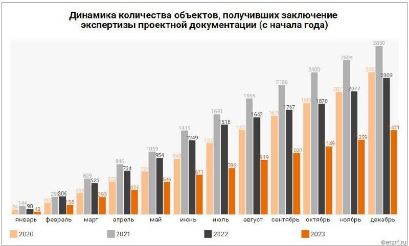 В 2023 по новым объектом лидировали «Самолет», «ПИК» и «Начапкино» (Уфа) и ФСК.