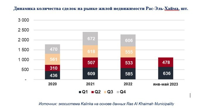 Россияне присматривается к менее дорогому северному эмирату, где недвижимость в 2-4 раза дешевле, чем в Дубае.