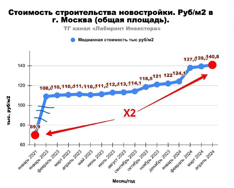 Вот почему на стартах продаж мы не видим хороших цен:  по данным ДомРФ, cтоимость строительства с 2021 года выросла в два раз