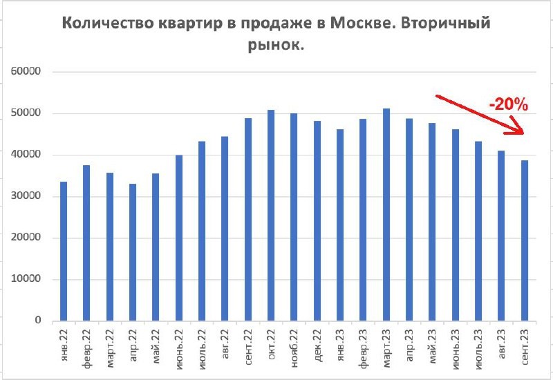 Количество столичных квартир в продаже уменьшилось за сентябрь на 6%, за 2й квартал на 20%.