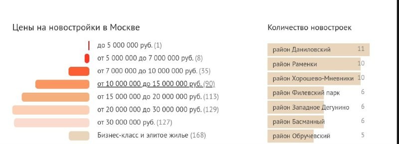 На сегодня в Москве из новых квартир стоимостью до 5 млн руб действует только одно предложение.