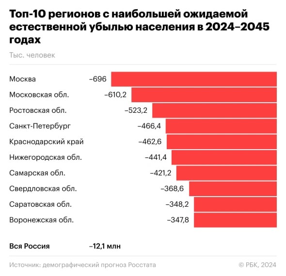 ТОП-10 регионов с наибольшей ожидаемой естественной убылью населения в 2024-2045.