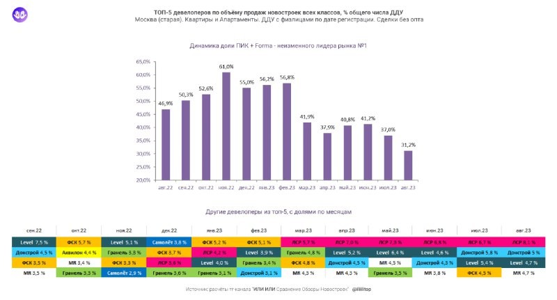 Рейтинг девелоперов по доле спроса (объему продаж всех классов новостроек). Показатели ПИК + Forma, ЛСР, ФСК, MR Group.