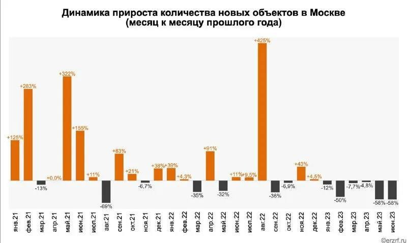 ЦИАН: площадь квартир на рынке Москвы и области уменьшились в среднем на 10 «квадратов».