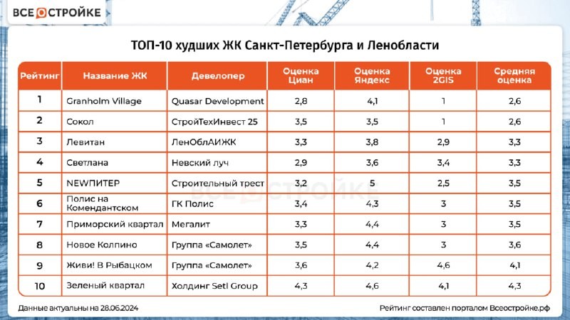 ☹️ Худшие ЖК Санкт-Петербурга и Ленобласти по оценкам пользователей  на Яндекс.Недвижимосна Яндекс.Недвижимость, 2ГИС и Циан