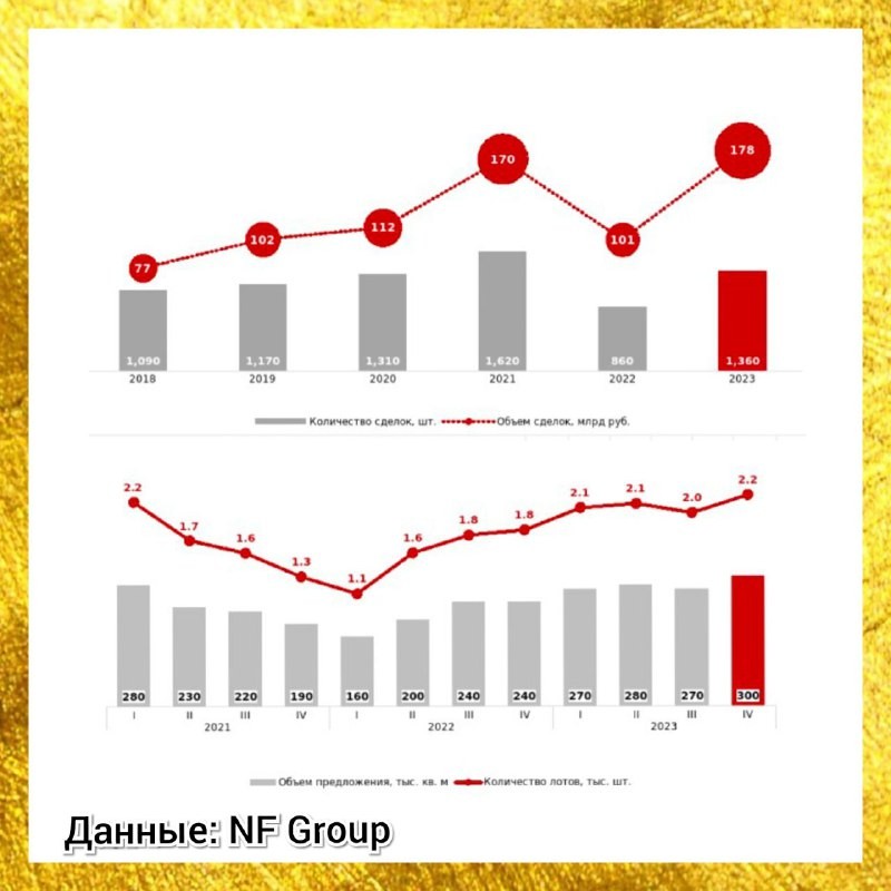 🏛️ Окончательные итоги 2023 года на рынке жилой «элитки» Москвы.