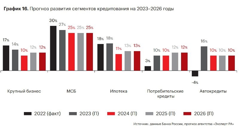 Прогноз развития сегментов кредитования на 2023-2026 годы.