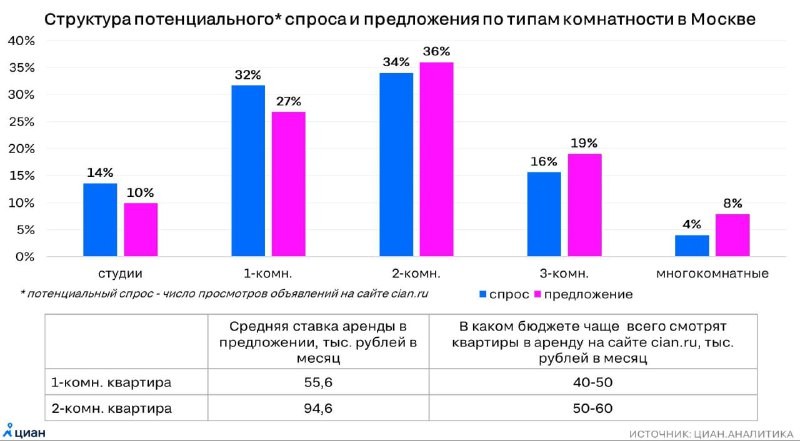 💵    Характеристики желаемых квартир на рынке аренды Москвы заметно отличаются от имеющегося предложения.