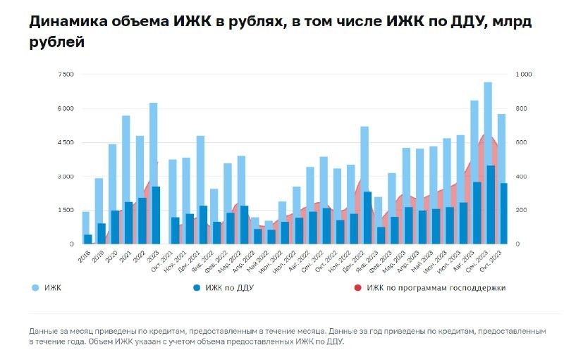 Центробанк показал динамику объема ипотечных жилищных кредитов в октябре.