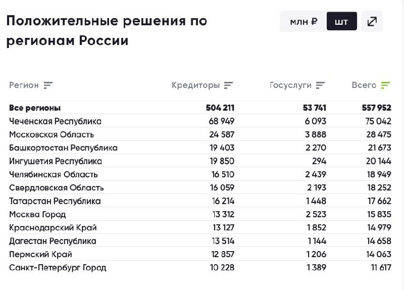 Лучше всего одобряют ипотеку в Чечне и Московской области. Крупнейшие кредиторы — Сбербанк и ВТБ.