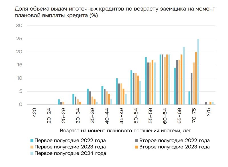 За первые полгода 2024-го ипотек, оформленных на срок погашения, когда возраст заемщика достигнет 65+ лет, стало больше.