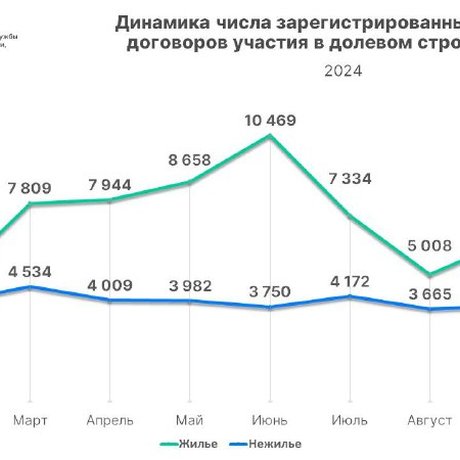 В октябре Росреестр зарегистрировал 10 667 ДДУ в Москве — на 4,9% больше результата сентября.