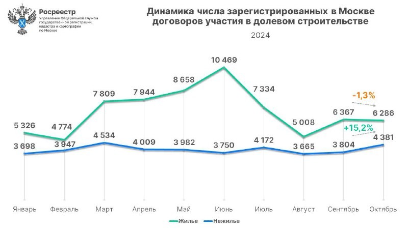 В октябре Росреестр зарегистрировал 10 667 ДДУ в Москве — на 4,9% больше результата сентября.