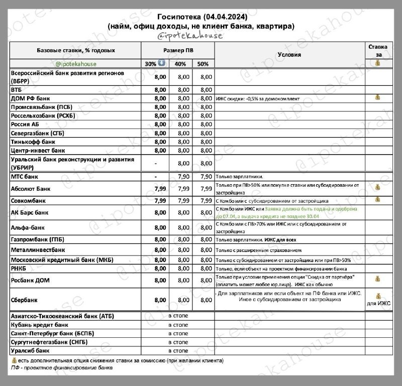 📌 Госипотека 2020-2024 (ГП2020). Ставки в табличке. Все меняется, пока так (05.04.2024).