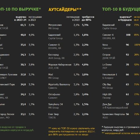 Как себя чувствуют ТОП-50 проектов жилья?