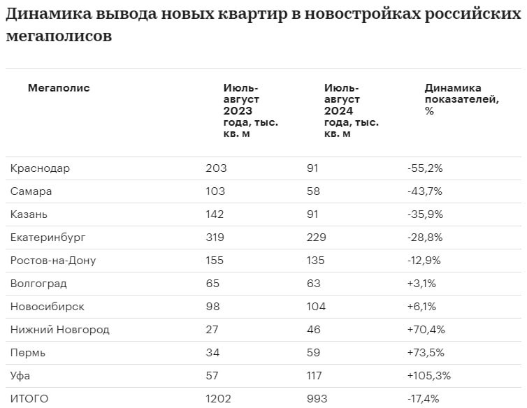 Динамика вывода новых квартир в новостройках российских мегаполисов.