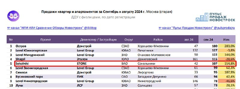 🚀Этот ЖК вошел в топ-5 по количеству заключенных сделок в сентябре.