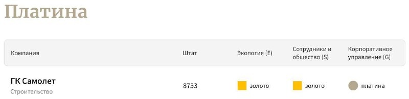 ⚡️ Четыре застройщика жилья  (Самолёт, ФСК, ЛСР и Эталон) вошли в Рейтинг 167 лучших работодателей России от Forbes