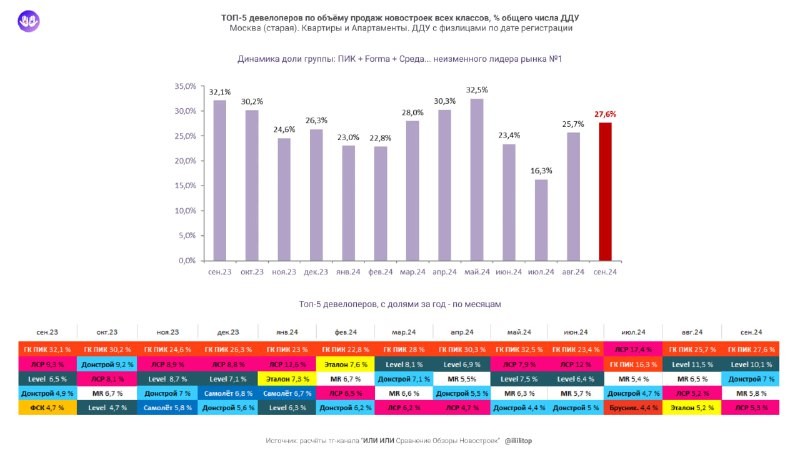 ▪️ Доля группы (ПИК + Forma + Среда) = 27,6% первичных сделок. Чисто у ПИКов 24%.