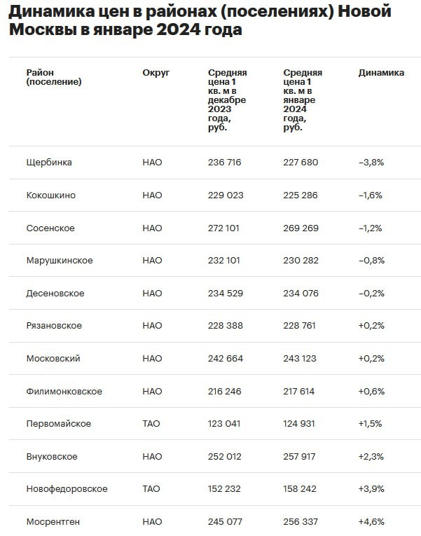 Названы районы Новой Москвы, где в январе сильнее всего подешевело жилье.